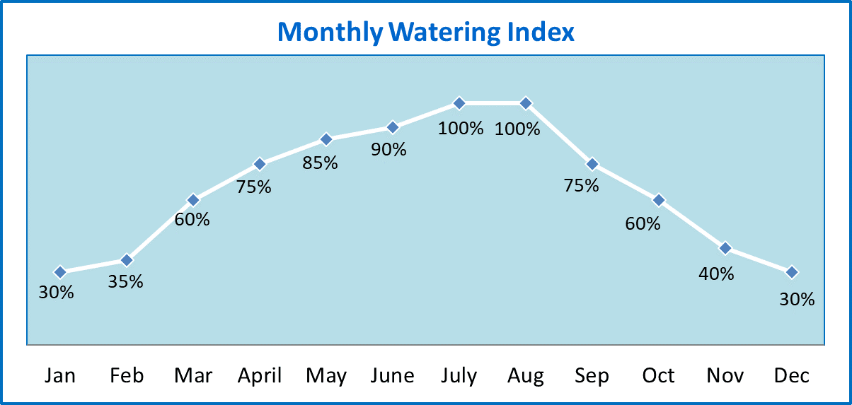 Watering index